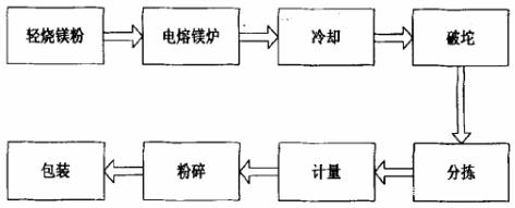 徐州電熔鎂砂的熔煉過程(圖1)